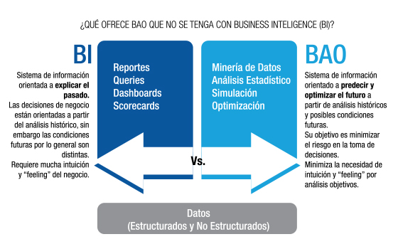 Business Inteligence vs Business Analytics & Optimization: Preparados para lo que sea