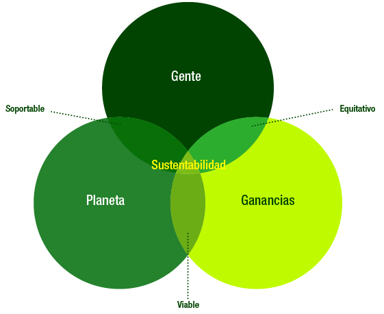 Cadena de Suministro Sustentable: los tres pilares de la sustentabilidad