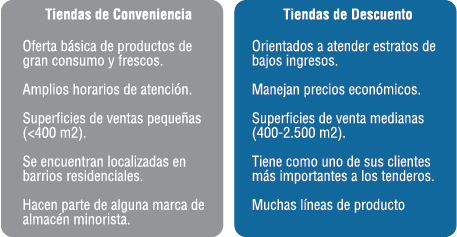 Comercio Minorista: Tiendas de Conveniencia y Tiendas de Descuento
