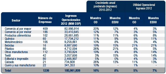 Excelencia Operativa: crecimiento y rentabilidad por sector en Colombia