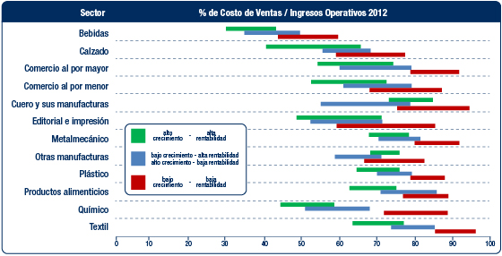 Excelencia operativa: Relación entre Costo de Ventas sobre Ingresos Operativos por Sector en Colombia