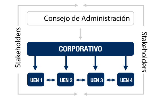 Consejo de Administración: Modelo de Gobierno Corporativo - Consultoria