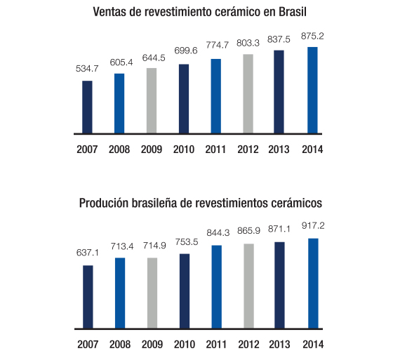 Ventas de revestimiento cerámico en Brasil